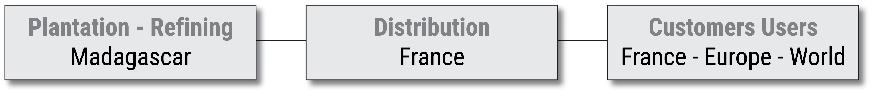 Plantation Diagram - Refining in Madagascar, at Distribution in France - Europe - World 