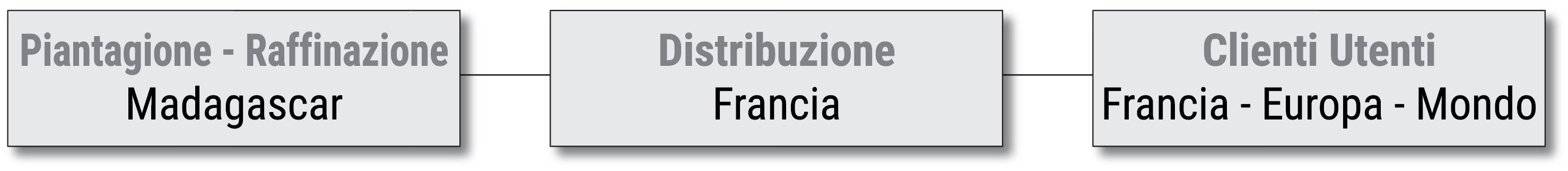 Diagramma di piantagioni - Refining in Madagascar, presso Distribuzione in Francia - Europa - Mondo 